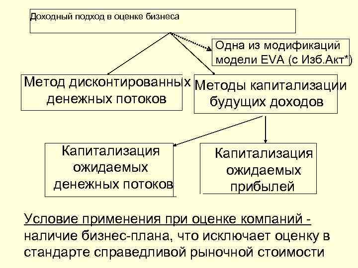 Доходный подход к оценке бизнеса презентация