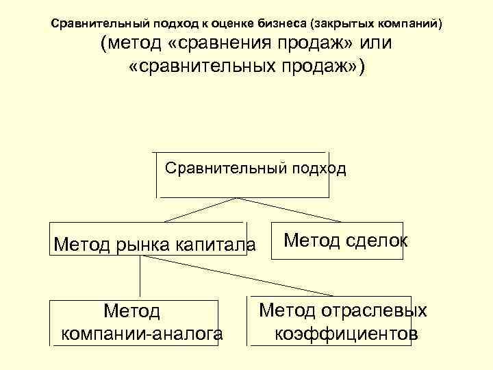 Сравнительный подход к оценке бизнеса (закрытых компаний) (метод «сравнения продаж» или «сравнительных продаж» )