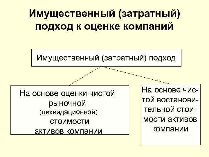 Имущественный (затратный) подход к оценке компаний Имущественный (затратный) подход На основе оценки чистой рыночной