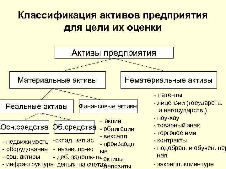 Нематериальные активы входят в основные средства. Материальные и нематериальные Активы компании. Классификация активов. Активы предприятия это.