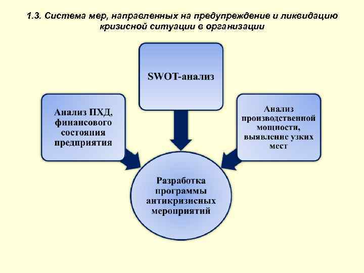 1. 3. Система мер, направленных на предупреждение и ликвидацию кризисной ситуации в организации 