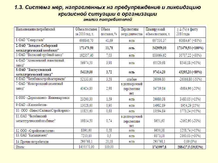 1. 3. Система мер, направленных на предупреждение и ликвидацию кризисной ситуации в организации анализ