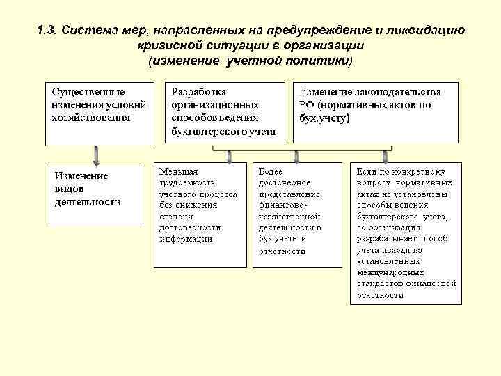 1. 3. Система мер, направленных на предупреждение и ликвидацию кризисной ситуации в организации (изменение