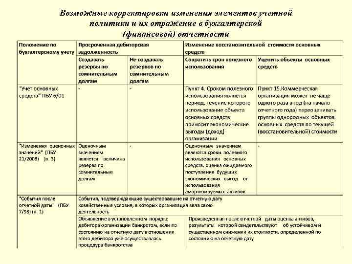 Возможные корректировки изменения элементов учетной политики и их отражение в бухгалтерской (финансовой) отчетности 