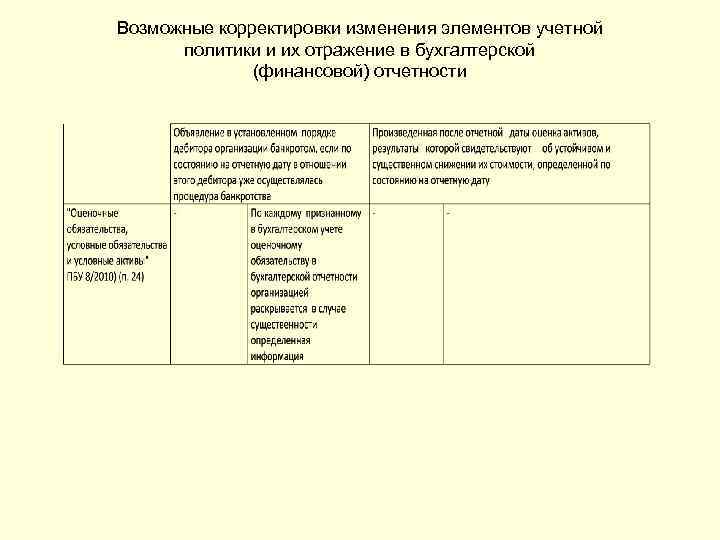 Возможные корректировки изменения элементов учетной политики и их отражение в бухгалтерской (финансовой) отчетности 