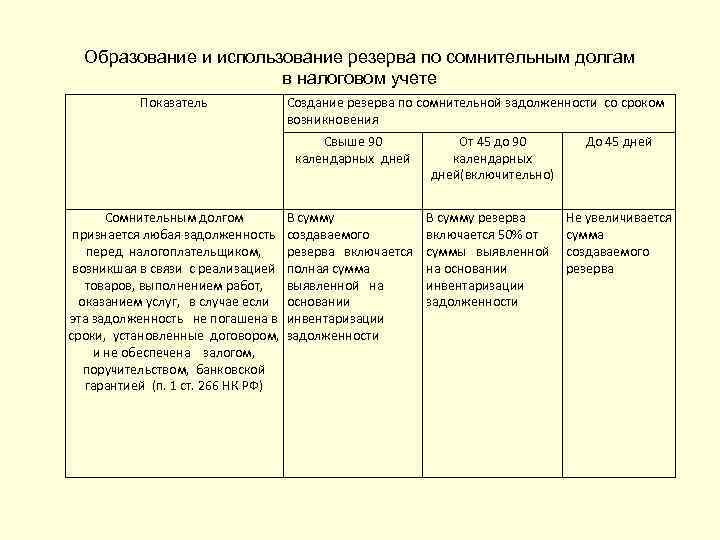 Образование и использование резерва по сомнительным долгам в налоговом учете Показатель Создание резерва по