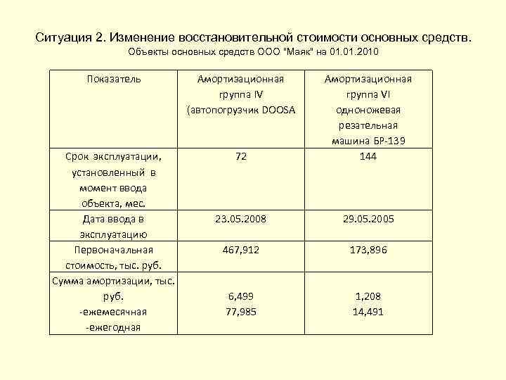 Ситуация 2. Изменение восстановительной стоимости основных средств. Объекты основных средств ООО "Маяк" на 01.