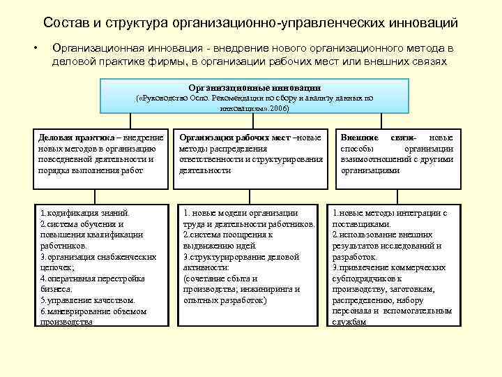 Организационно управленческая деятельность. Организационно-управленческие инновации. Организационно-управленческие инновации примеры. Виды организационно-управленческих инноваций:. Управленческие инновации примеры.