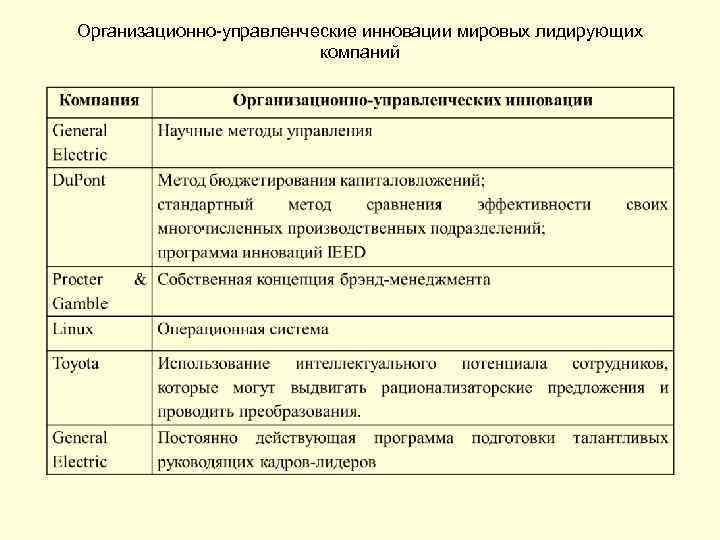 Организационно-управленческие инновации мировых лидирующих компаний 