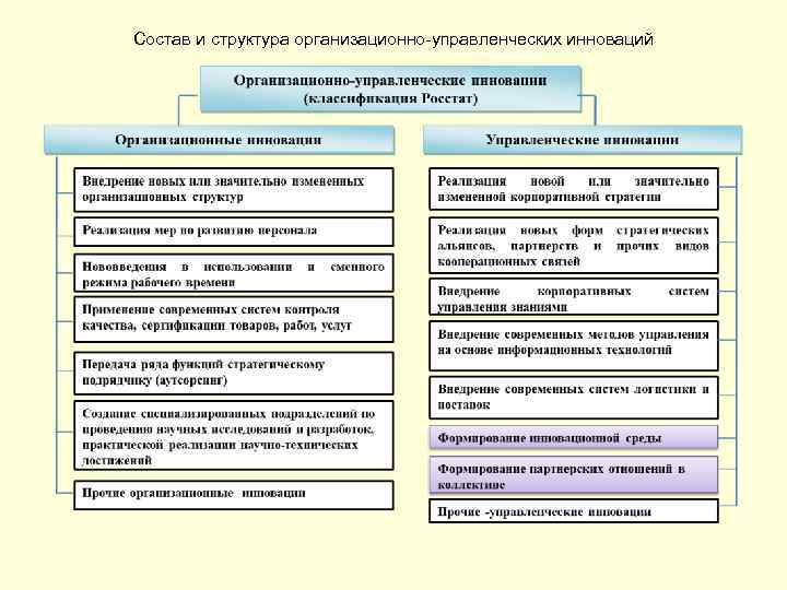 Состав и структура организационно-управленческих инноваций 