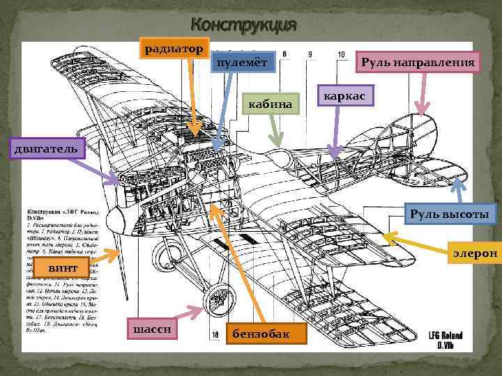 Конструкция радиатор пулемёт кабина Руль направления каркас двигатель Руль высоты элерон винт шасси бензобак