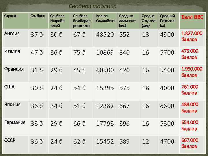 Сводная таблица Средне Оружие (мм) Средний Потолок (м) Балл ВВС 48520 552 13 4900