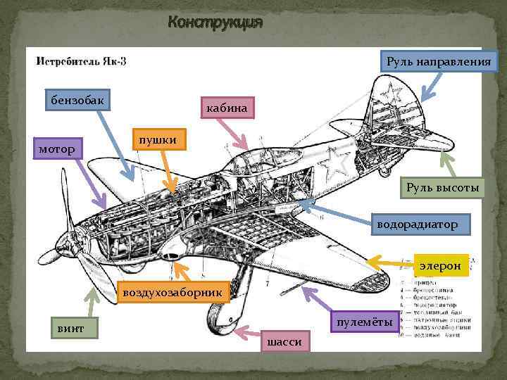 Конструкция Руль направления бензобак мотор кабина пушки Руль высоты водорадиатор элерон воздухозаборник винт пулемёты