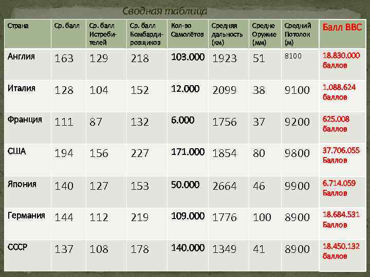 Сводная таблица Страна Ср. балл Истребителей Ср. балл Бомбардировщиков Кол-во Самолётов Средняя дальность (км)