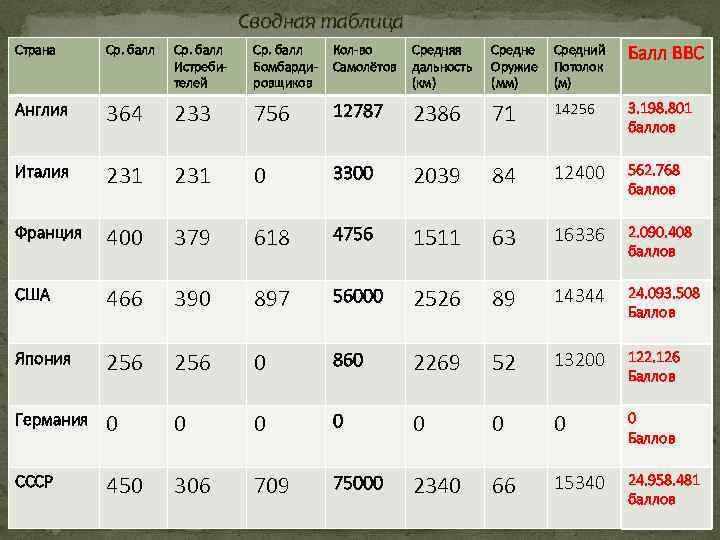 Сводная таблица Страна Ср. балл Истребителей Ср. балл Бомбардировщиков Кол-во Самолётов Средняя дальность (км)