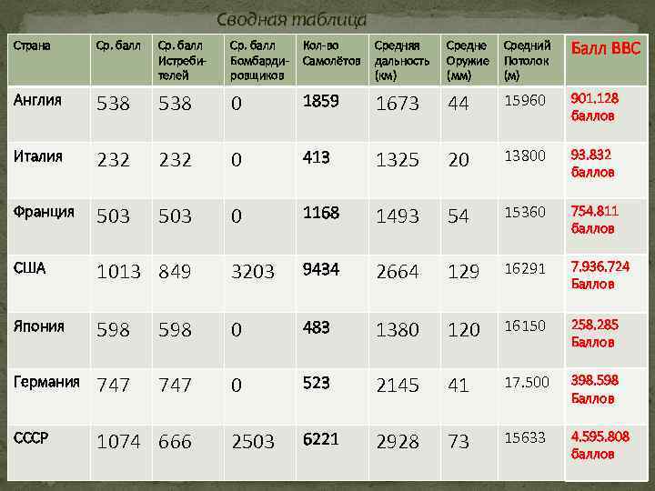Сводная таблица Страна Ср. балл Истребителей Ср. балл Бомбардировщиков Кол-во Самолётов Средняя дальность (км)