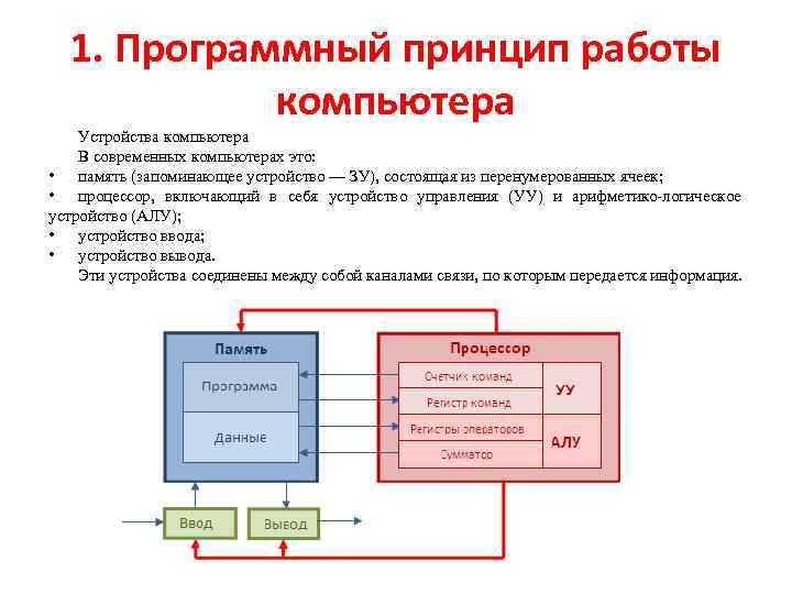 Принцип программного управления работой компьютера