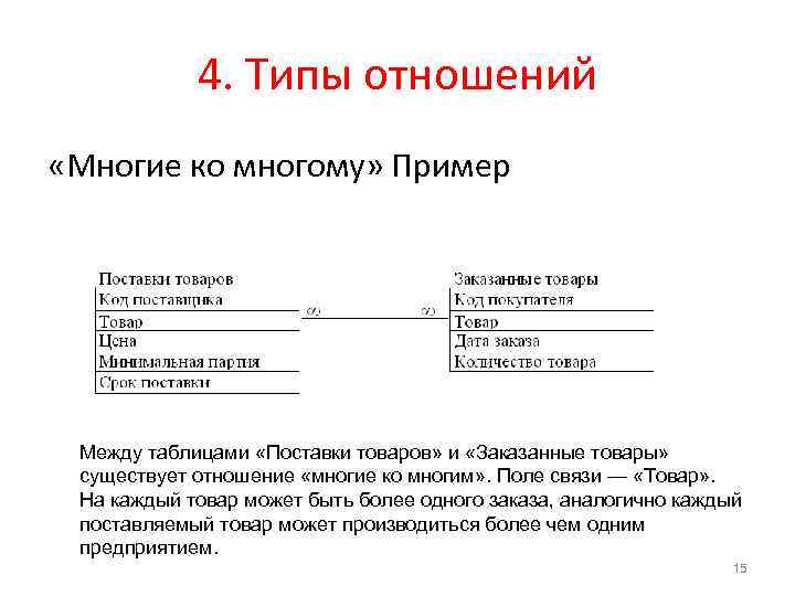 4. Типы отношений «Многие ко многому» Пример Между таблицами «Поставки товаров» и «Заказанные товары»