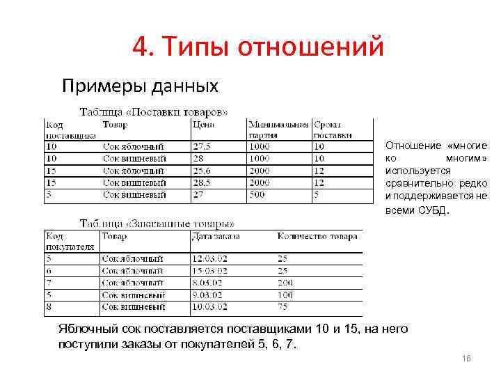 4. Типы отношений Примеры данных Отношение «многие ко многим» используется сравнительно редко и поддерживается