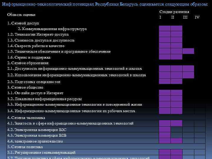 Информационно-технологический потенциал Республики Беларусь оценивается следующим образом: Область оценки 1. Сетевой доступ 2. Коммуникационная