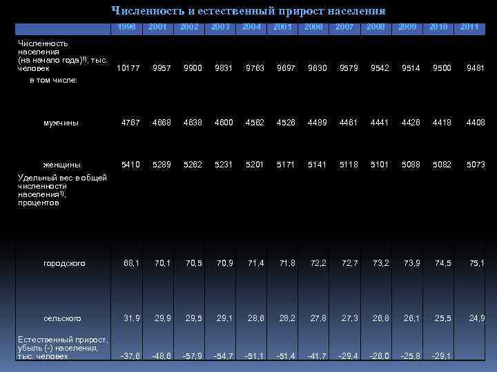 Численность и естественный прирост населения 1996 2001 Численность населения (на начало года)1), тыс. человек