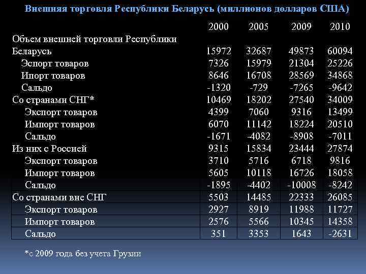 Внешняя торговля Республики Беларусь (миллионов долларов США) 2000 Объем внешней торговли Республики Беларусь Эспорт