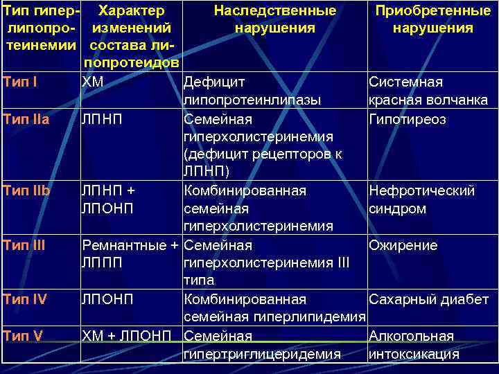 Тип гипер- Характер Наследственные Приобретенные липопро- изменений нарушения теинемии состава липопротеидов Тип I ХМ