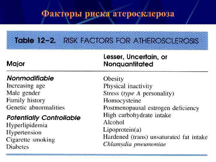 К факторам риска развития атеросклероза относят