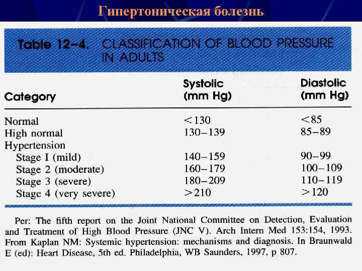 Гипертоническая болезнь 