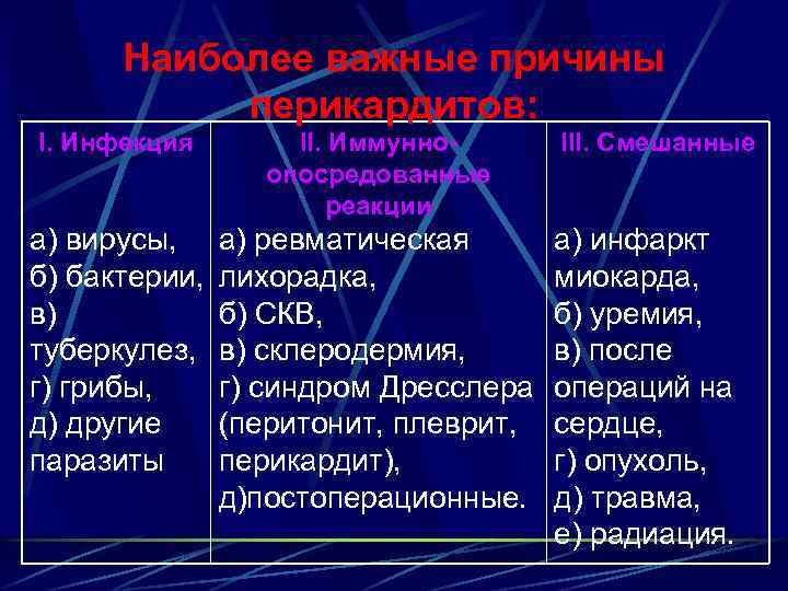 Наиболее важные причины перикардитов: I. Инфекция II. Иммунноопосредованные реакции а) вирусы, б) бактерии, в)