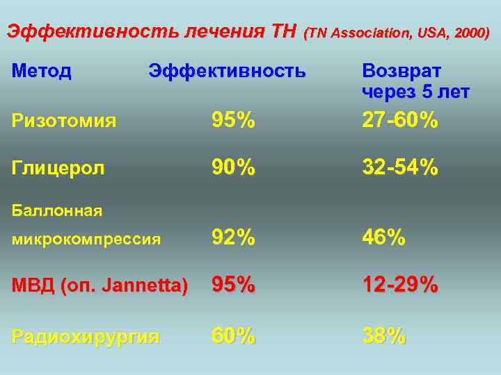 Эффективность лечения ТН Метод (TN Association, USA, 2000) Эффективность Возврат через 5 лет Ризотомия