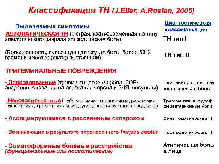 Классификация ТН (J. Eller, A. Roslan, 2005) Выделяемые симптомы Диагностическая классификация ИДИОПАТИЧЕСКАЯ ТН (Острая,