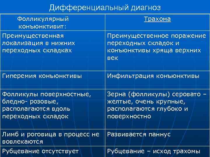 Дифференциальный диагноз Фолликулярный конъюнктивит: Преимущественная локализация в нижних переходных складках Трахома Преимущественное поражение переходных