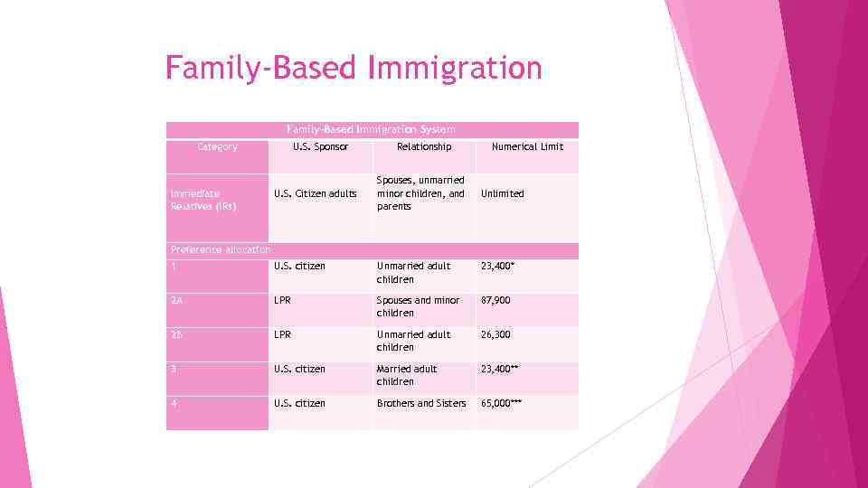 Family-Based Immigration System Category Immediate Relatives (IRs) U. S. Sponsor Relationship Numerical Limit U.