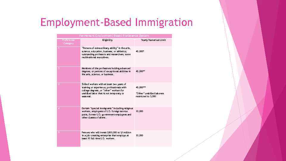 Employment-Based Immigration Permanent Employment-Based Preference System Preference Category Eligibility Yearly Numerical Limit 1 “Persons