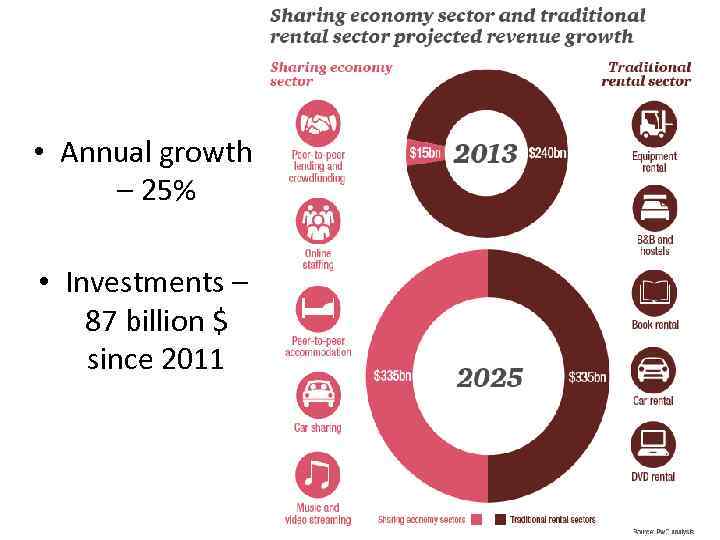  • Annual growth – 25% • Investments – 87 billion $ since 2011