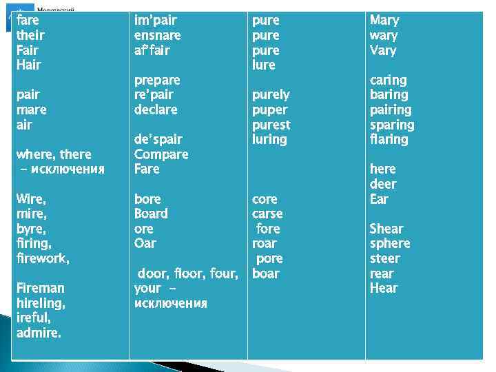 fare their Fair Hair im’pair ensnare af’fair pair mare air where, there - исключения