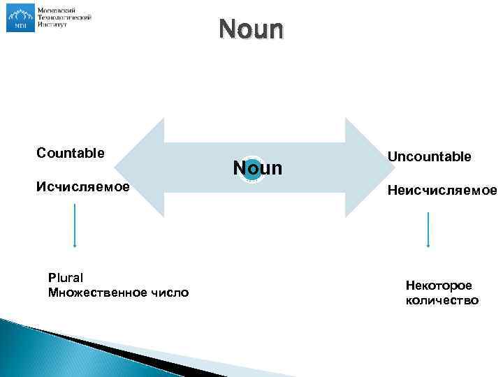 Noun Countable Исчисляемое Plural Множественное число Noun Uncountable Неисчисляемое Некоторое количество 