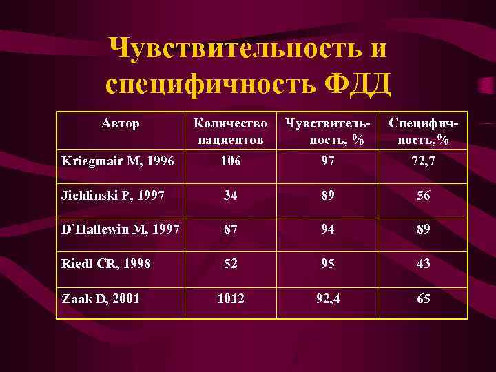 Чувствительность и специфичность ФДД Автор Количество пациентов Чувствительность, % Специфичность, % Kriegmair M, 1996