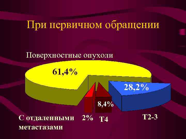 При первичном обращении Поверхностные опухоли 61, 4% 28, 2% 8, 4% С отдаленными 2%