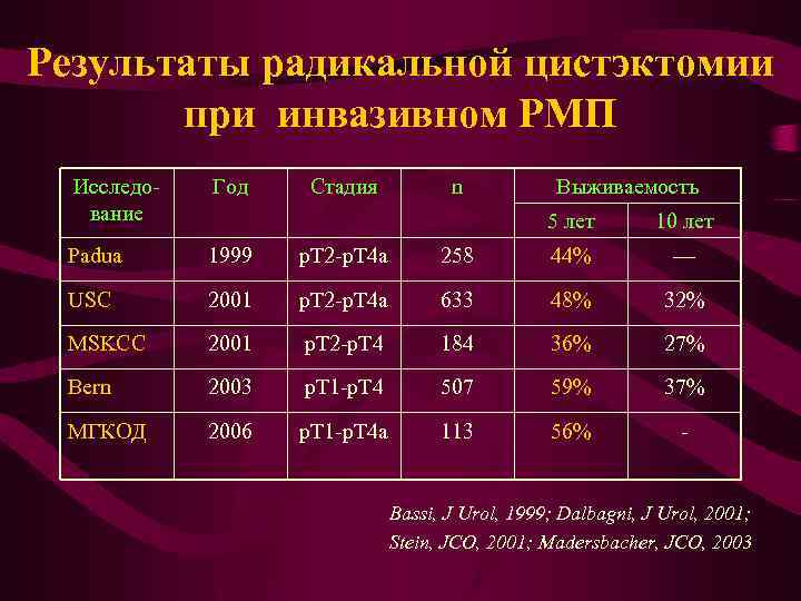 Результаты радикальной цистэктомии при инвазивном РМП Исследование Год Стадия Padua 1999 р. Т 2