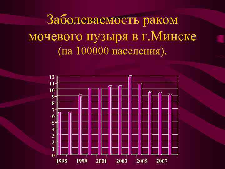 Заболеваемость раком мочевого пузыря в г. Минске (на 100000 населения). 