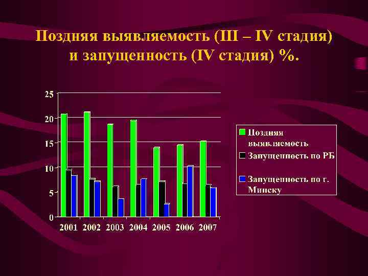 Поздняя выявляемость (III – IV стадия) и запущенность (IV стадия) %. 