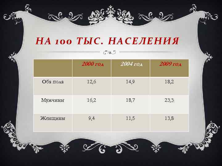 НА 100 ТЫС. НАСЕЛЕНИЯ 2000 год 2004 год 2009 год Оба пола 12, 6