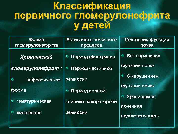 Классификация первичного гломерулонефрита у детей Форма гломерулонефрита Хронический гломерулонефрит : нефротическая форма Активность почечного