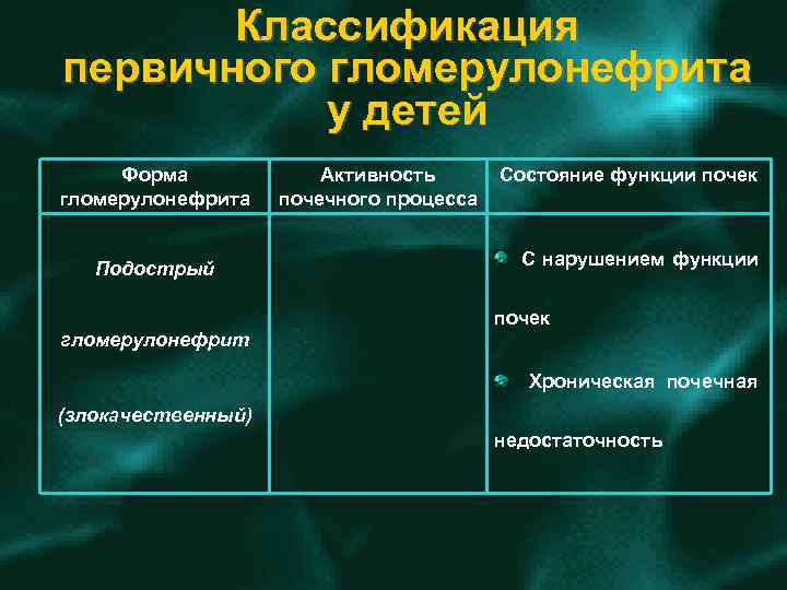 Классификация первичного гломерулонефрита у детей Форма гломерулонефрита Подострый гломерулонефрит Активность почечного процесса Состояние функции