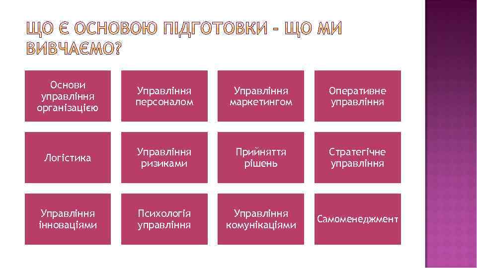 Основи управління організацією Управління персоналом Управління маркетингом Оперативне управління Логістика Управління ризиками Прийняття рішень