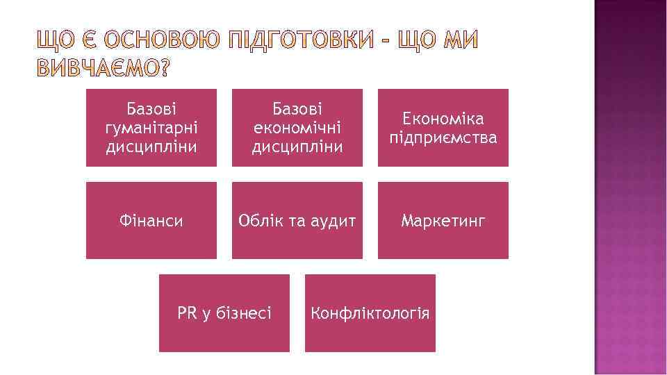 Базові гуманітарні дисципліни Базові економічні дисципліни Економіка підприємства Фінанси Облік та аудит Маркетинг PR