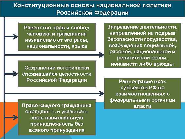 Конституционные основы национальной политики Российской Федерации Равенство прав и свобод человека и гражданина независимо