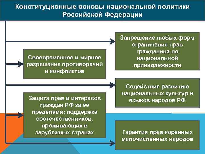 Конституционные основы национальной политики Российской Федерации Своевременное и мирное разрешение противоречий и конфликтов Защита